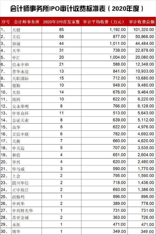 IPO企业审计收费标准刷新 三家会计所审计收费突破千万大关