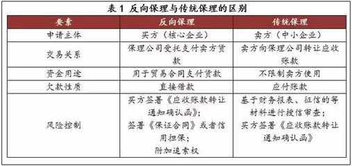 圣盈信-福惠保理 反向保理异军突起，重塑供应链金融新格局——基于企业财务报表审查的专业观察